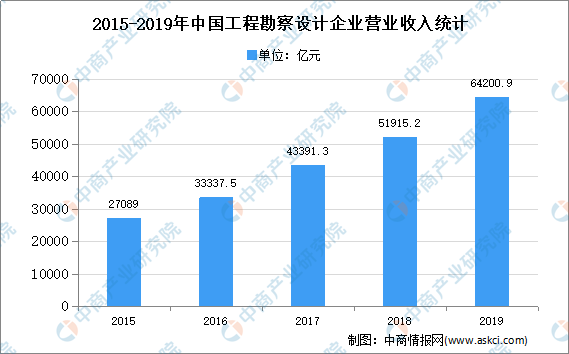 威廉希尔williamhill2020年中邦筑设安排墟市近况及起色趋向预测剖析(图1)