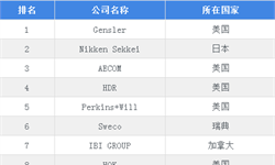 威廉希尔williamhill兴办策画行业商场认识(图11)