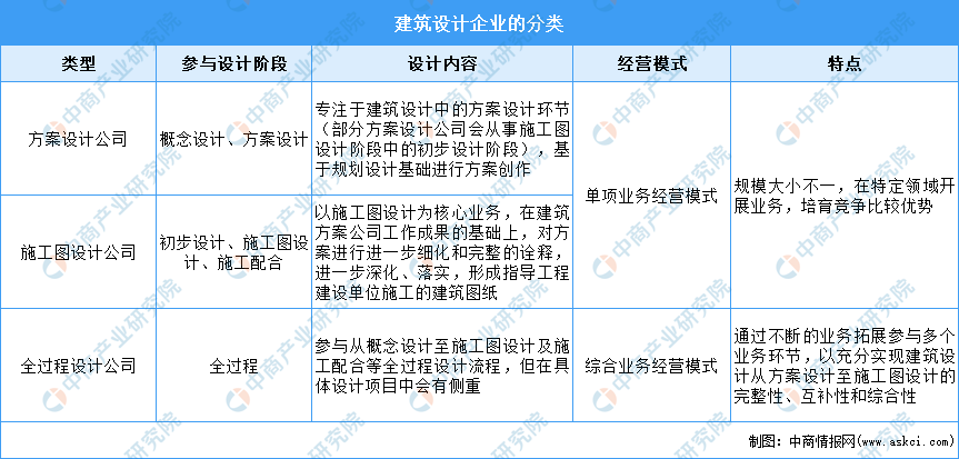 2022年中邦筑威廉希尔williamhill设安排行业市集近况及发扬前景预测说明(图1)