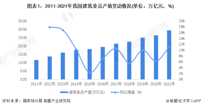 2022年中邦修筑打算商场需求近况及生长趋向剖析 修筑业生长及邦度计谋指点动员威廉希尔williamhill行业商场需求连续伸张【组图】(图1)