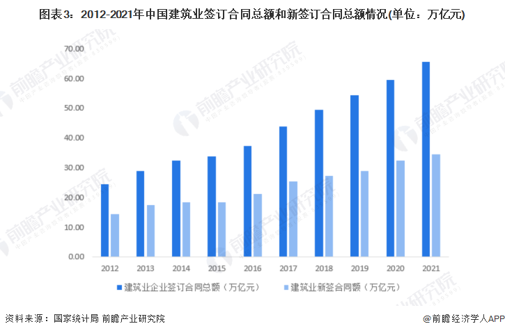 2022年中邦修筑打算商场需求近况及生长趋向剖析 修筑业生长及邦度计谋指点动员威廉希尔williamhill行业商场需求连续伸张【组图】(图3)