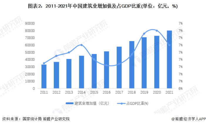 2022年中邦修筑打算商场需求近况及生长趋向剖析 修筑业生长及邦度计谋指点动员威廉希尔williamhill行业商场需求连续伸张【组图】(图2)