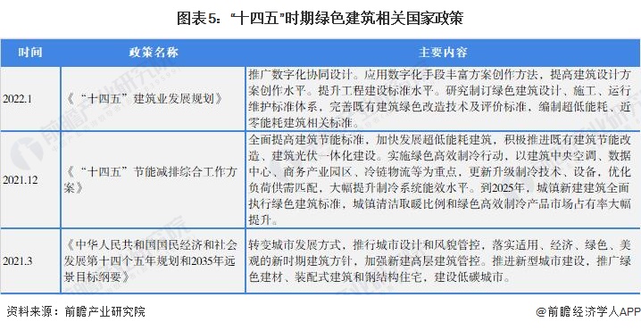 2022年中邦修筑打算商场需求近况及生长趋向剖析 修筑业生长及邦度计谋指点动员威廉希尔williamhill行业商场需求连续伸张【组图】(图5)