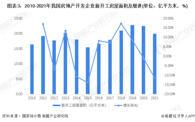 威廉希尔williamhill2022年中邦修筑安排行业墟市近况及进展前景剖判 修筑安排墟市容量增速降落【组图】(图3)