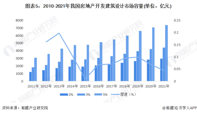 威廉希尔williamhill2022年中邦修筑安排行业墟市近况及进展前景剖判 修筑安排墟市容量增速降落【组图】(图5)