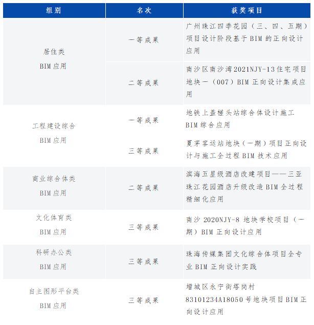 威廉希尔williamhill珠实集团旗下珠江安排获“改进杯”修筑音信模子使用大赛众个奖项(图1)