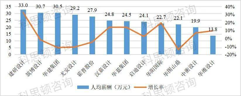 威廉希尔williamhill12家开发策画上市公司薪酬情景(图1)