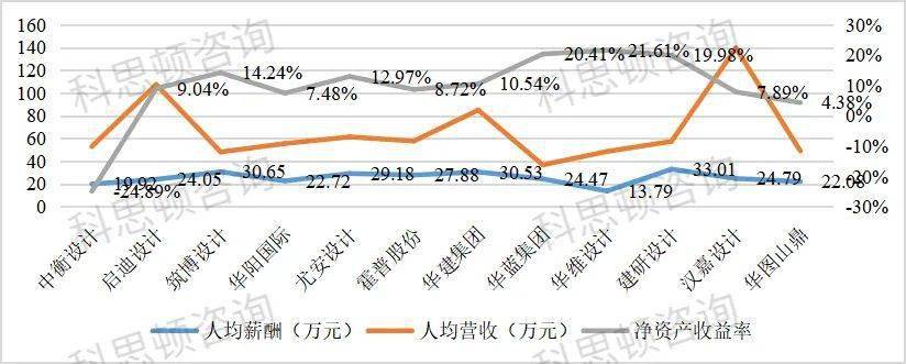 威廉希尔williamhill12家开发策画上市公司薪酬情景(图3)