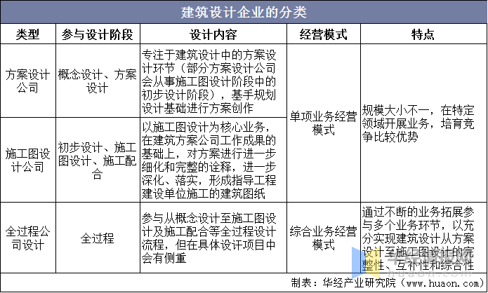 威廉希尔williamhill筑立安排企业有哪些分类筑立安排行业的开展趋向何如样？(图1)