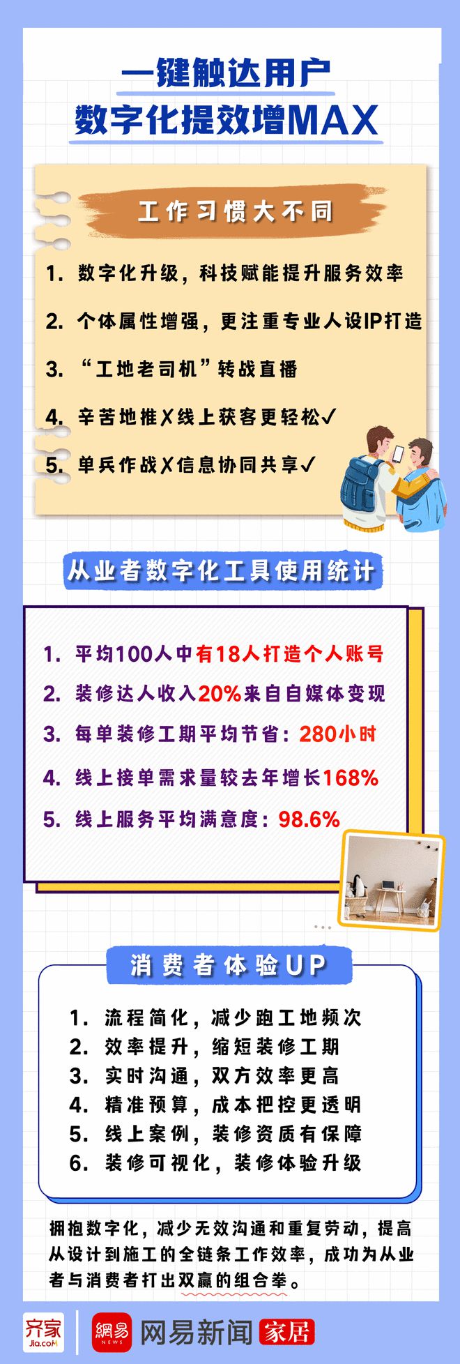 威廉希尔williamhill齐家网《2023家装从业者洞察叙述》：数字化海潮助家装从业者提效增益(图2)