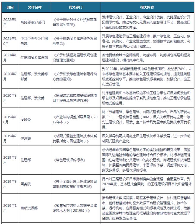 威廉希尔williamhill中邦及部门省份修筑计划行业合系计谋汇总 援救原创计划开垦市集(图1)