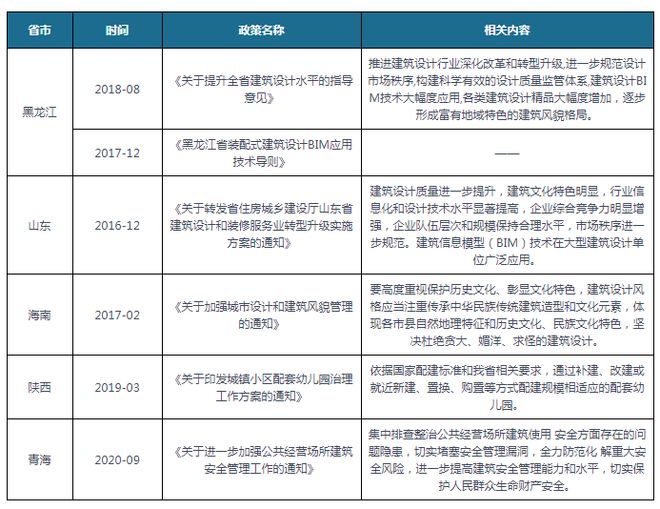 威廉希尔williamhill中邦及部门省份修筑计划行业合系计谋汇总 援救原创计划开垦市集(图3)