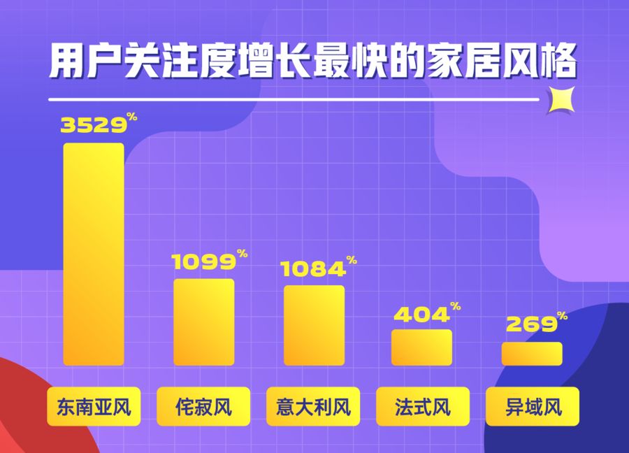 威廉希尔williamhill2022双十一 家装安排审美和消费趋向(图7)