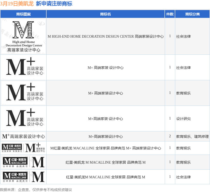 威廉希尔williamhill美凯龙新提交“M+高端家装打算中央”、“M红星·美凯龙 MACALLINE 环球家居 品牌范例 M+ 高端家装打算中央”等9件字号注册申请(图1)