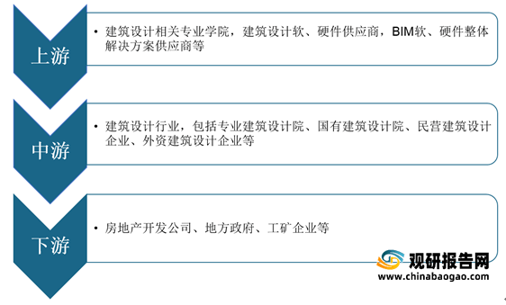 威廉希尔williamhill我邦修筑策画行业墟市范畴、从业职员、营收、下逛需求范畴及逐鹿方式理解(图1)