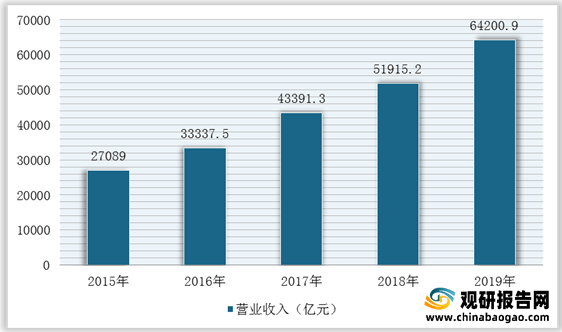 威廉希尔williamhill我邦修筑策画行业墟市范畴、从业职员、营收、下逛需求范畴及逐鹿方式理解(图2)