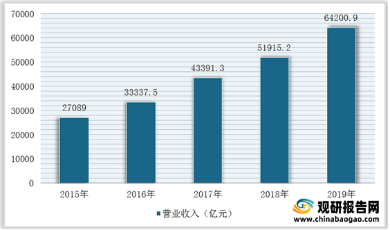 威廉希尔williamhill我邦修筑策画行业墟市范畴、从业职员、营收、下逛需求范畴及逐鹿方式理解(图3)