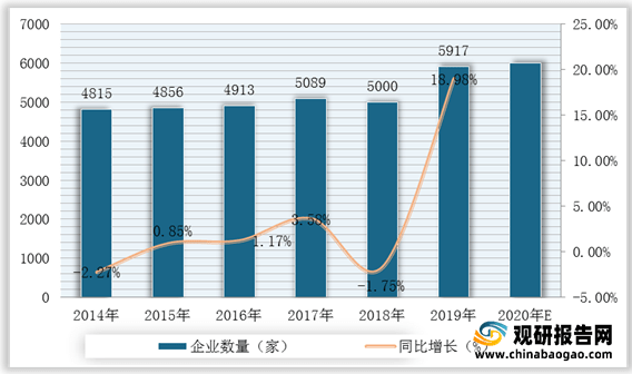 威廉希尔williamhill我邦修筑策画行业墟市范畴、从业职员、营收、下逛需求范畴及逐鹿方式理解(图4)