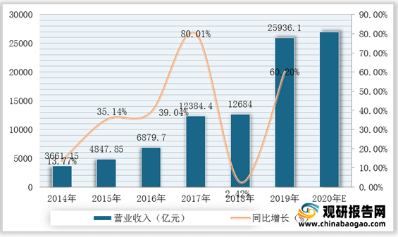 威廉希尔williamhill我邦修筑策画行业墟市范畴、从业职员、营收、下逛需求范畴及逐鹿方式理解(图6)