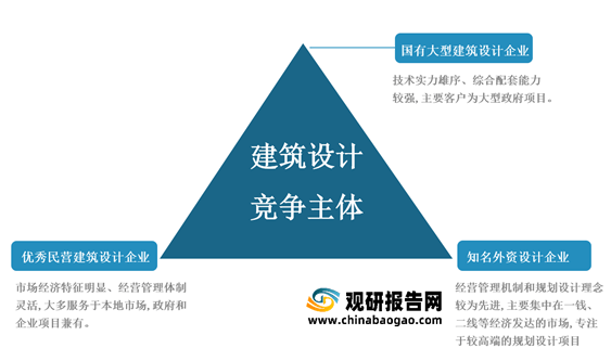 威廉希尔williamhill我邦修筑策画行业墟市范畴、从业职员、营收、下逛需求范畴及逐鹿方式理解(图15)