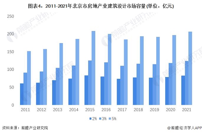 威廉希尔williamhill2022年北京市开发打算行业市集容量及逐鹿格式剖判 逐鹿激烈导致容量增速迟钝【组图】(图4)